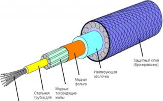 Glasfaserkabel.  Typen und Gerät.  Installation und Anwendung.  Was ist Glasfaser?  — So verbinden Sie Glasfaser-Internet. Anschlussdiagramm für optische Kabel