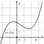 Concept of continuity of function